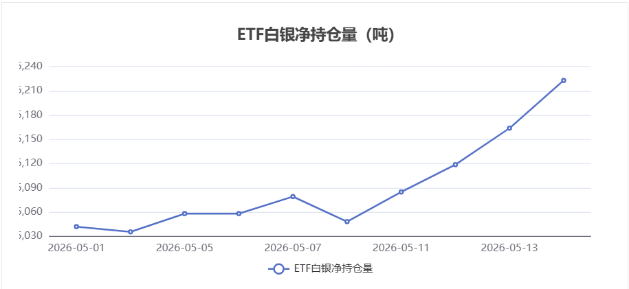 【白银etf持仓量】5月14日白银ETF较上一交易日上涨59.1吨