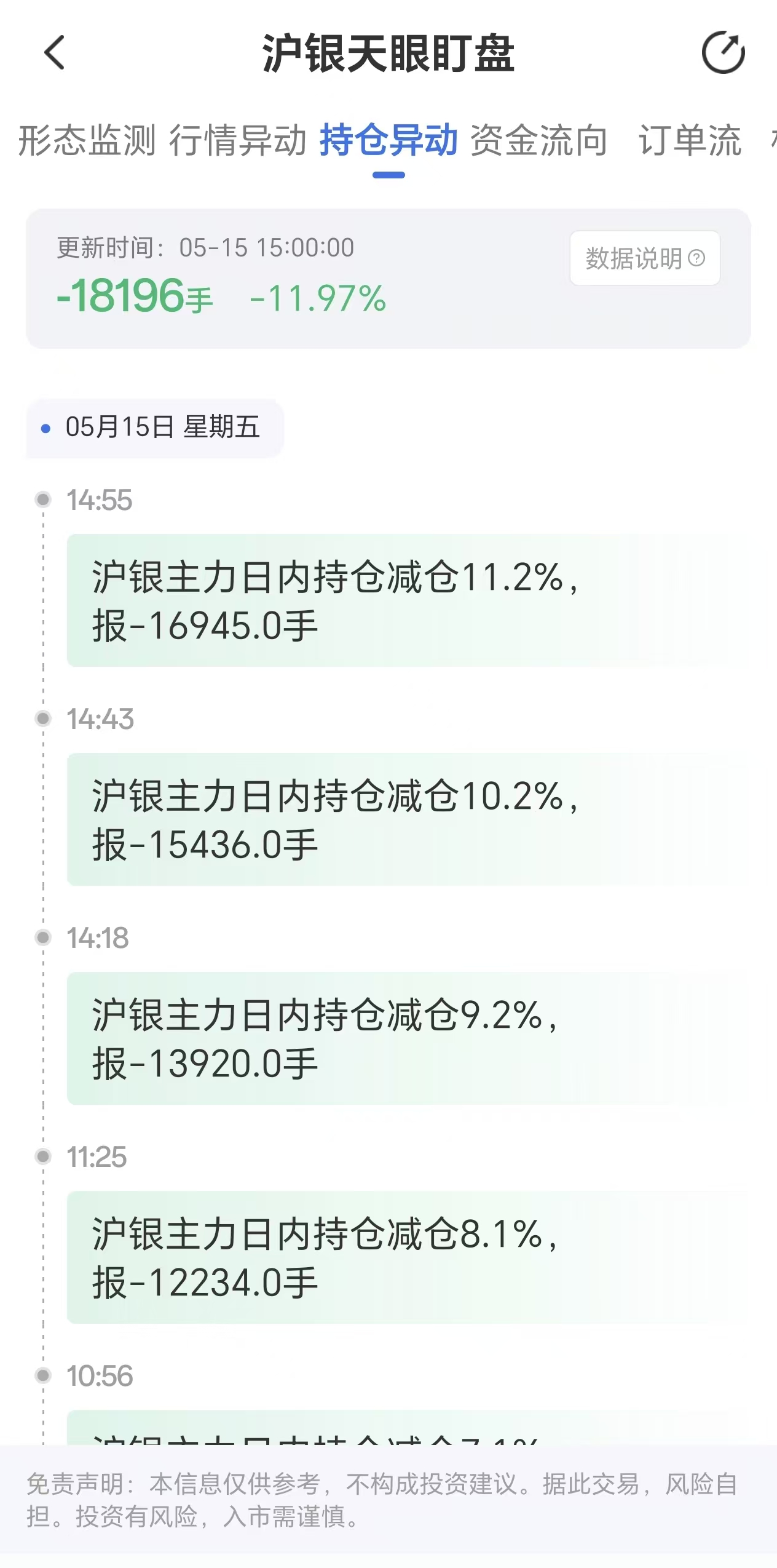 天眼盯盘沪银持仓异动:5月15日沪银主力日内持仓减少18196手