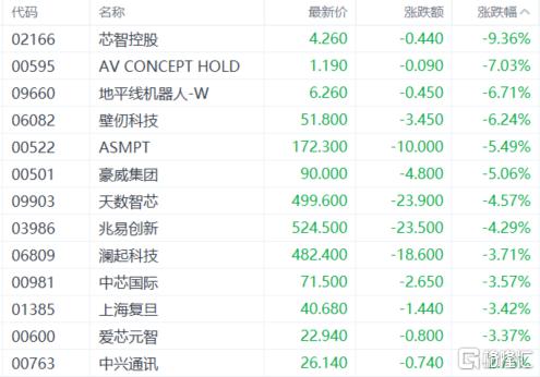 港股收评：恒科指跌0.35%！黄金、芯片股疲软，机器人概念强势