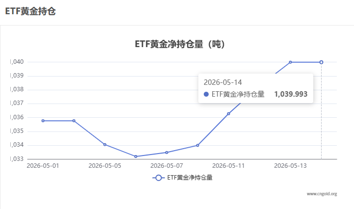 【黃金etf持倉量】5月14日黃金ETF較上一交易日持平