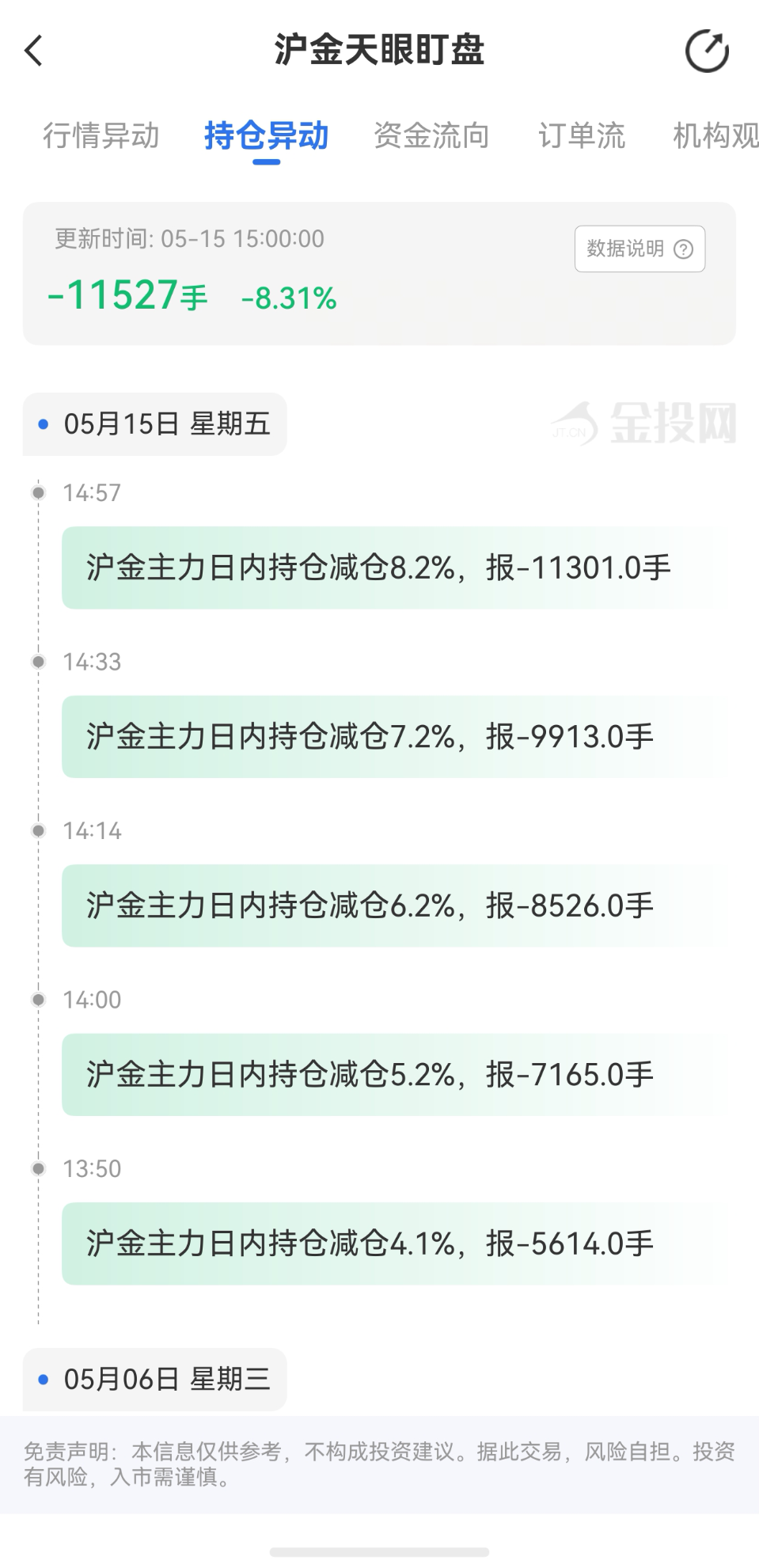 天眼盯盤滬金持倉(cāng)異動(dòng)：5月15日滬金主力日內(nèi)持倉(cāng)減少11527手
