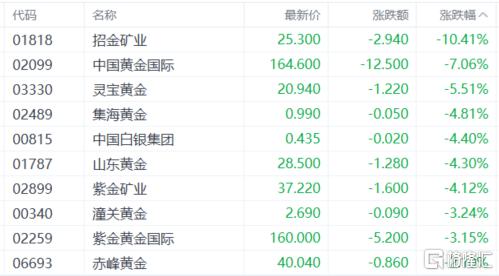 港股收评：恒科指跌0.35%！黄金、芯片股疲软，机器人概念强势