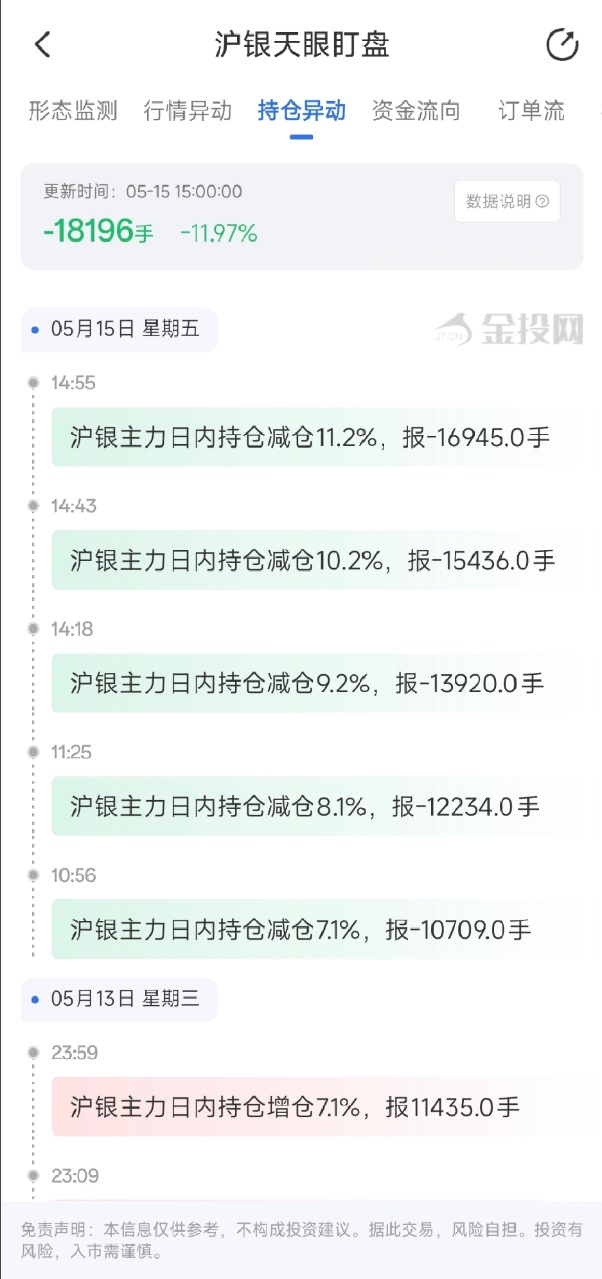 5月15日天眼盯盘持仓异动:沪银主力持仓减持18196手