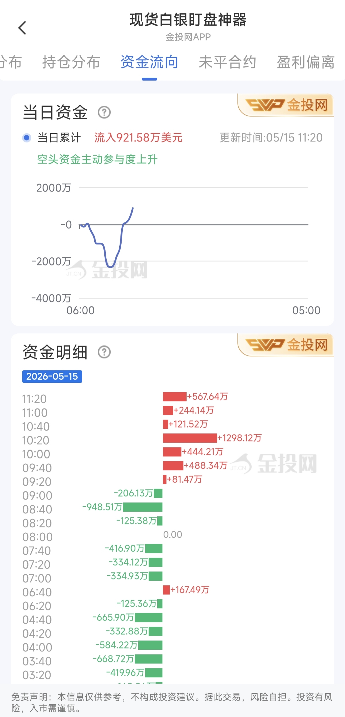 5月15日现货白银最新资金流向：累计流入921.58万美元