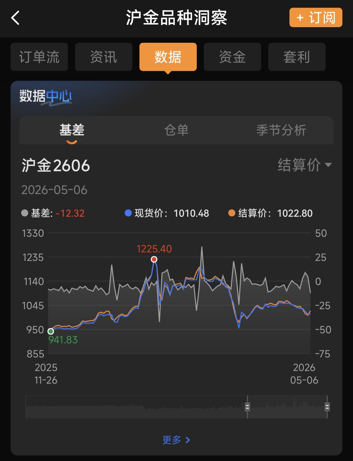 新手做黃金期貨該看哪些數(shù)據(jù)？
