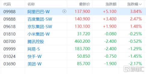 港股收评：恒科指跌0.35%！黄金、芯片股疲软，机器人概念强势