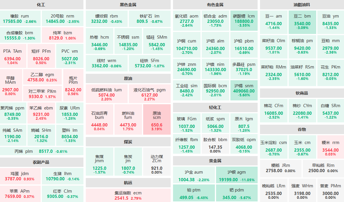 5月15日收盘：原油主力涨超3%  沪银主力跌超11%