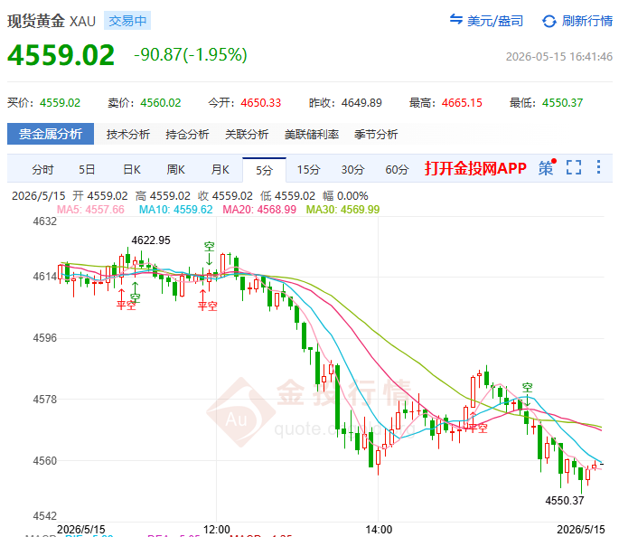 金投財經晚間道：頂?shù)邹D換完成！ 黃金反彈即做空目標看向4605-4566