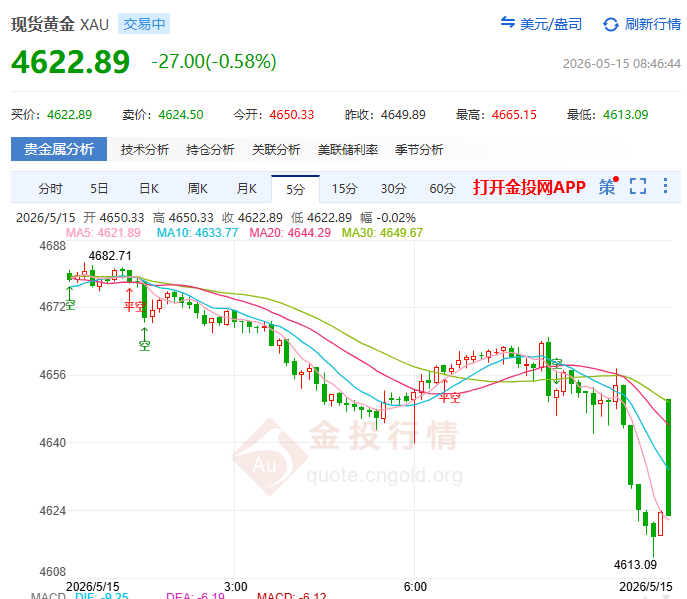 金投財(cái)經(jīng)早知道：?4650命懸一線！黃金錄得本周最低收盤 多頭防線剩最后一道