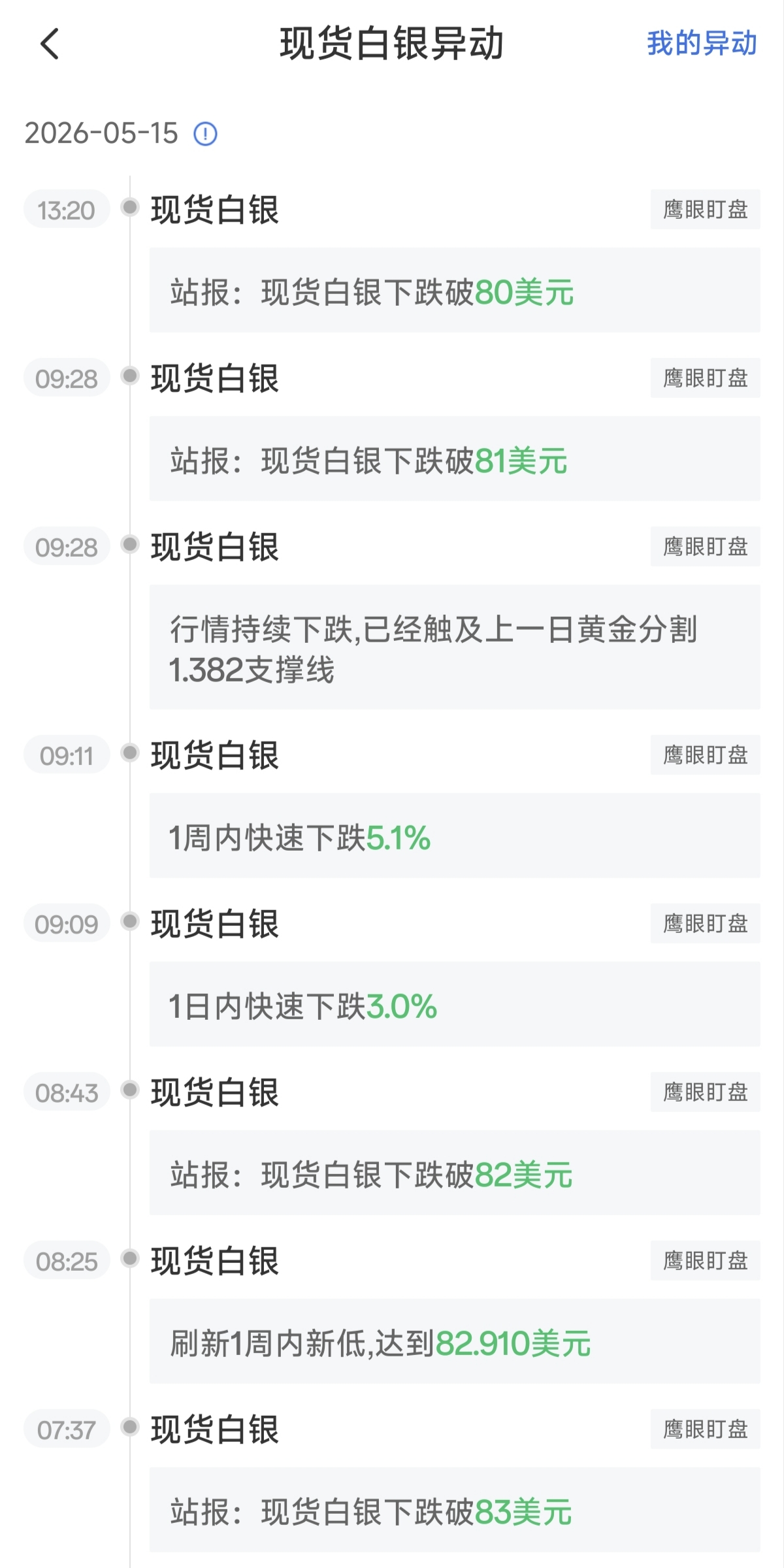 现货白银价格突变：5月15日跌破80美元 日内跌幅达4.00%
