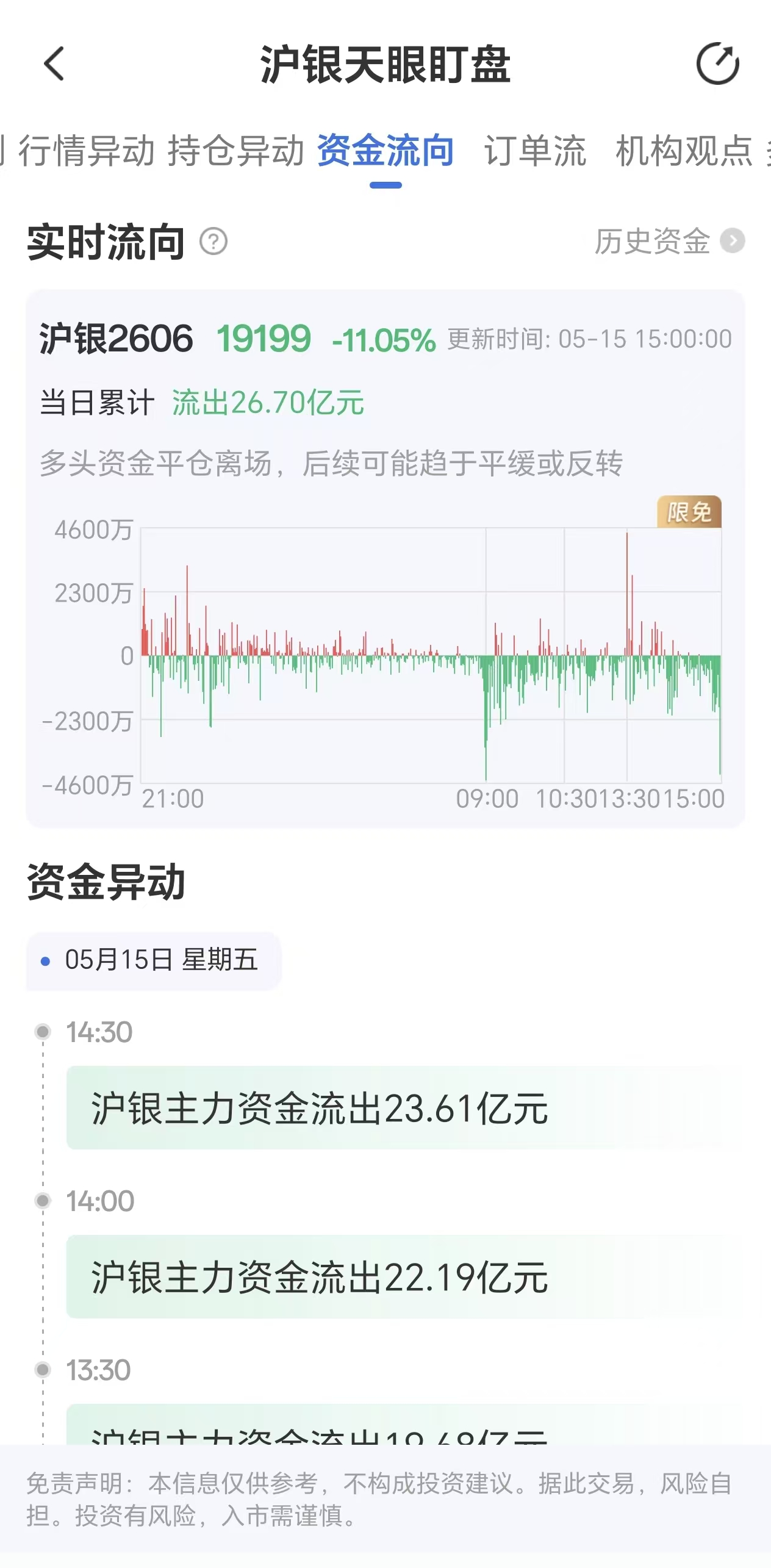 天眼盯盘沪银资金流向:5月15日沪银主力合约资金流出26.70亿