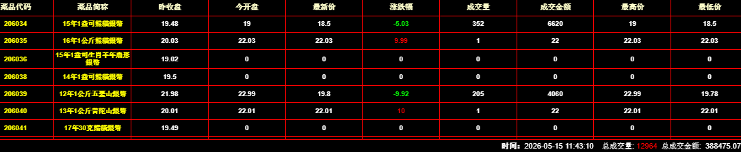 2026年5月15日钱币邮票交易行情：总成交金额为388475元