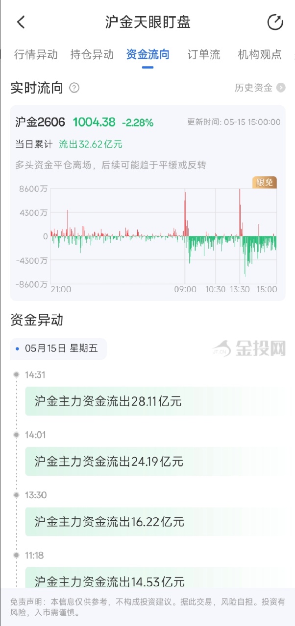 5月15日天眼盯盘资金流向：沪金主力净流出32.62亿元