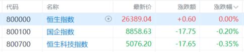 港股收评：恒科指跌0.35%！黄金、芯片股疲软，机器人概念强势