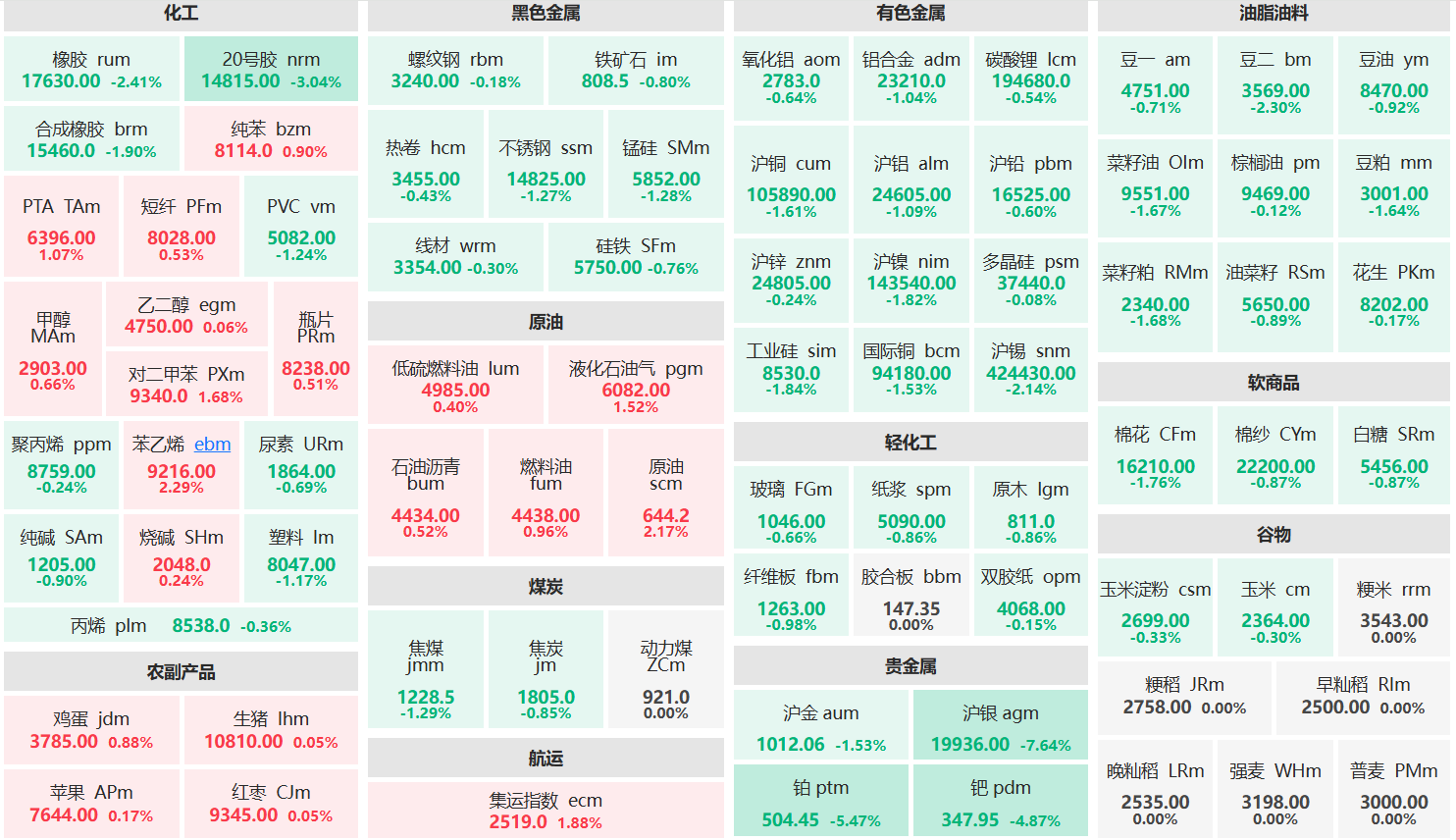 午评：沪银主力跌超7% 钯主连跌超4%