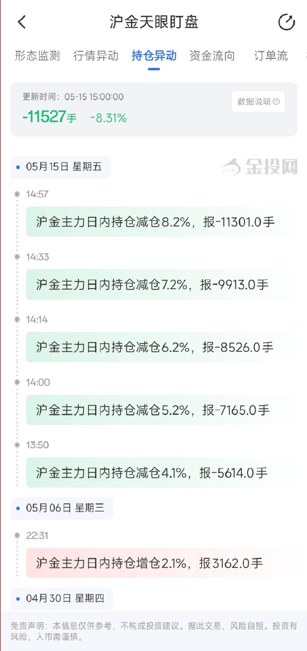 5月15日天眼盯盘持仓异动：沪金主力持仓减持11527手