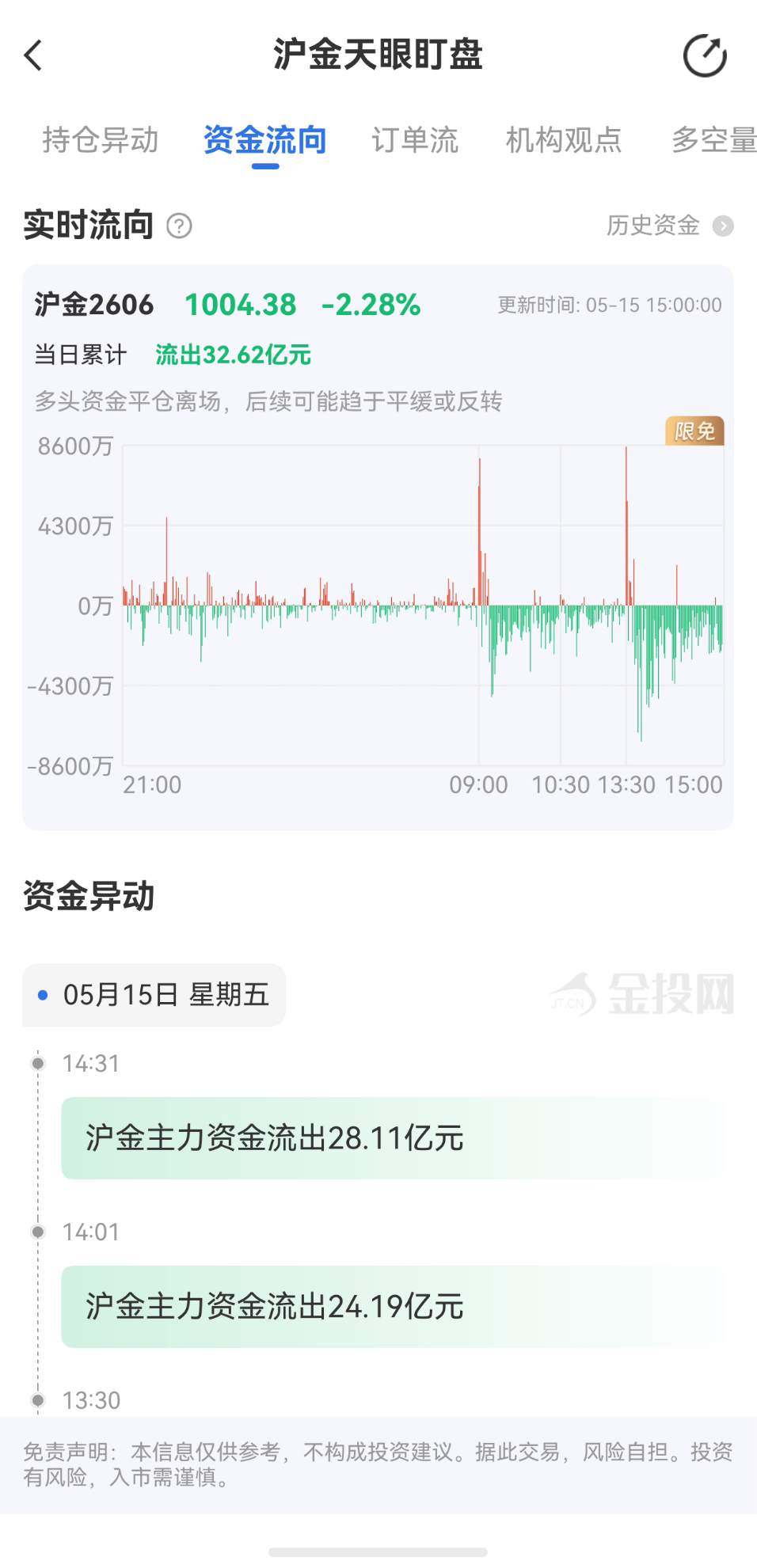 天眼盯盤滬金最新資金流向：5月15日當(dāng)日累計(jì)流出32.62億元