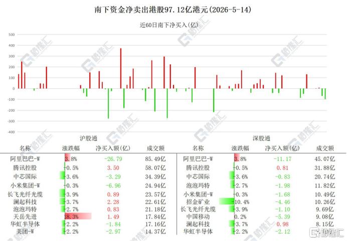 资金动向 | 北水狂抛港股超97亿港元，连续7日卖出华虹半导体