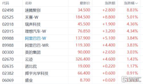 港股收评：恒科指跌0.35%！黄金、芯片股疲软，机器人概念强势