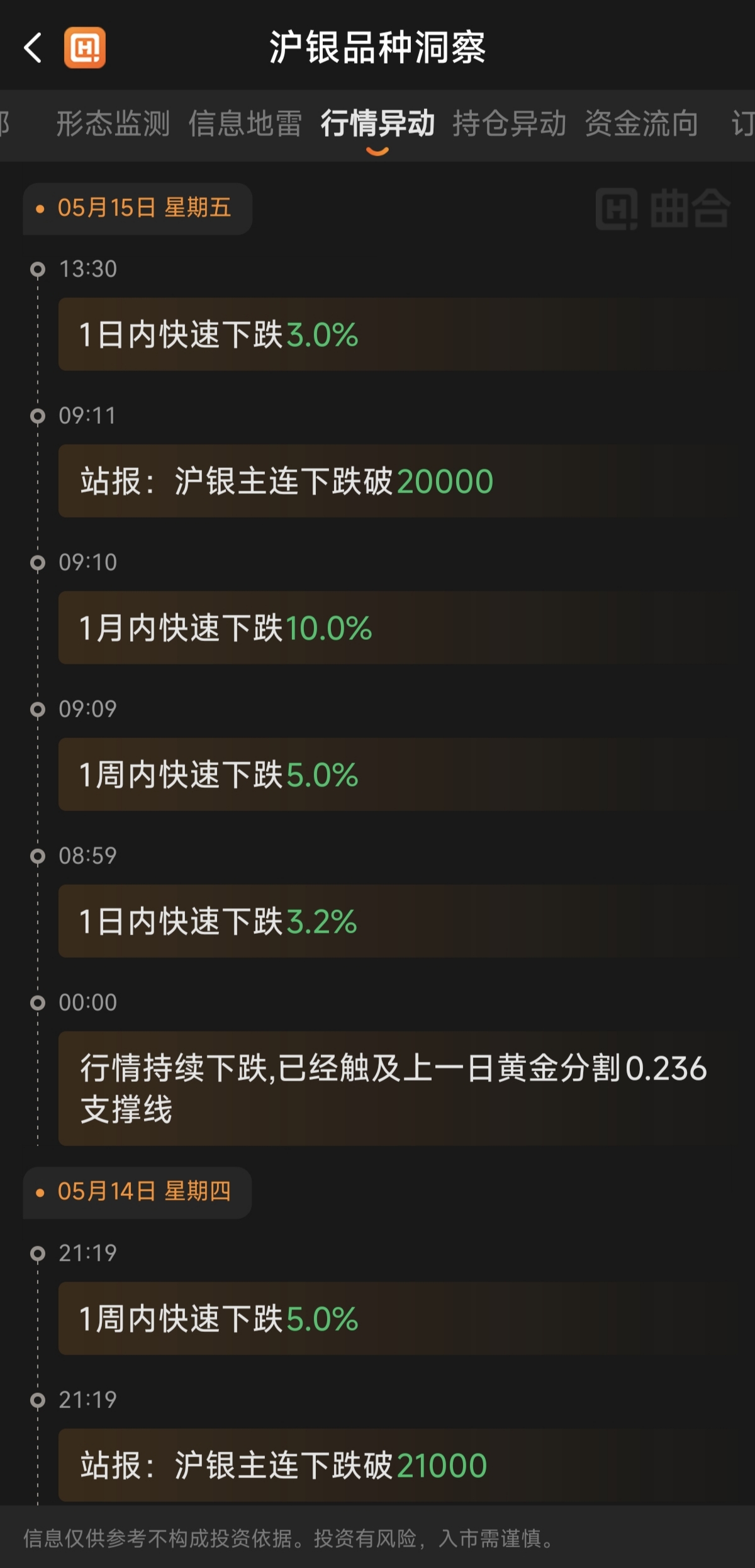 白银期货行情异动:5月15日沪银主力日内暴跌超10.00%