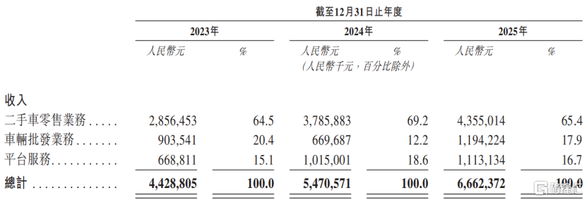 腾讯入股，二手车交易平台淘车车赴港IPO