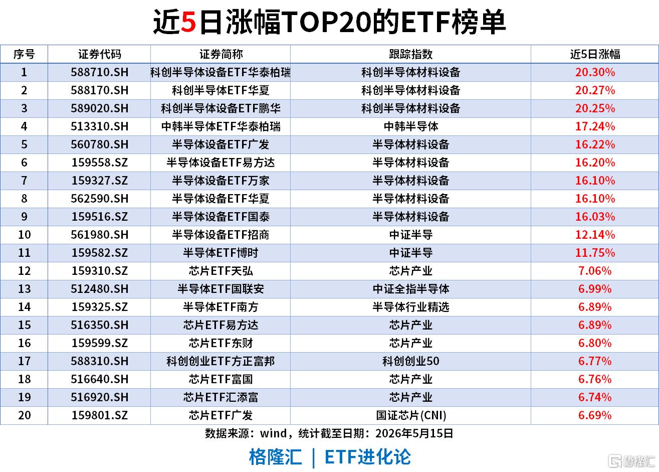 ETF风向标 | 人形机器人逆势爆发，机器人ETF涨超5%，通信ETF、券商ETF和  证券ETF本周前四日“吸金”超14亿