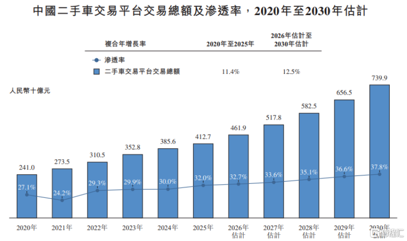 腾讯入股，二手车交易平台淘车车赴港IPO