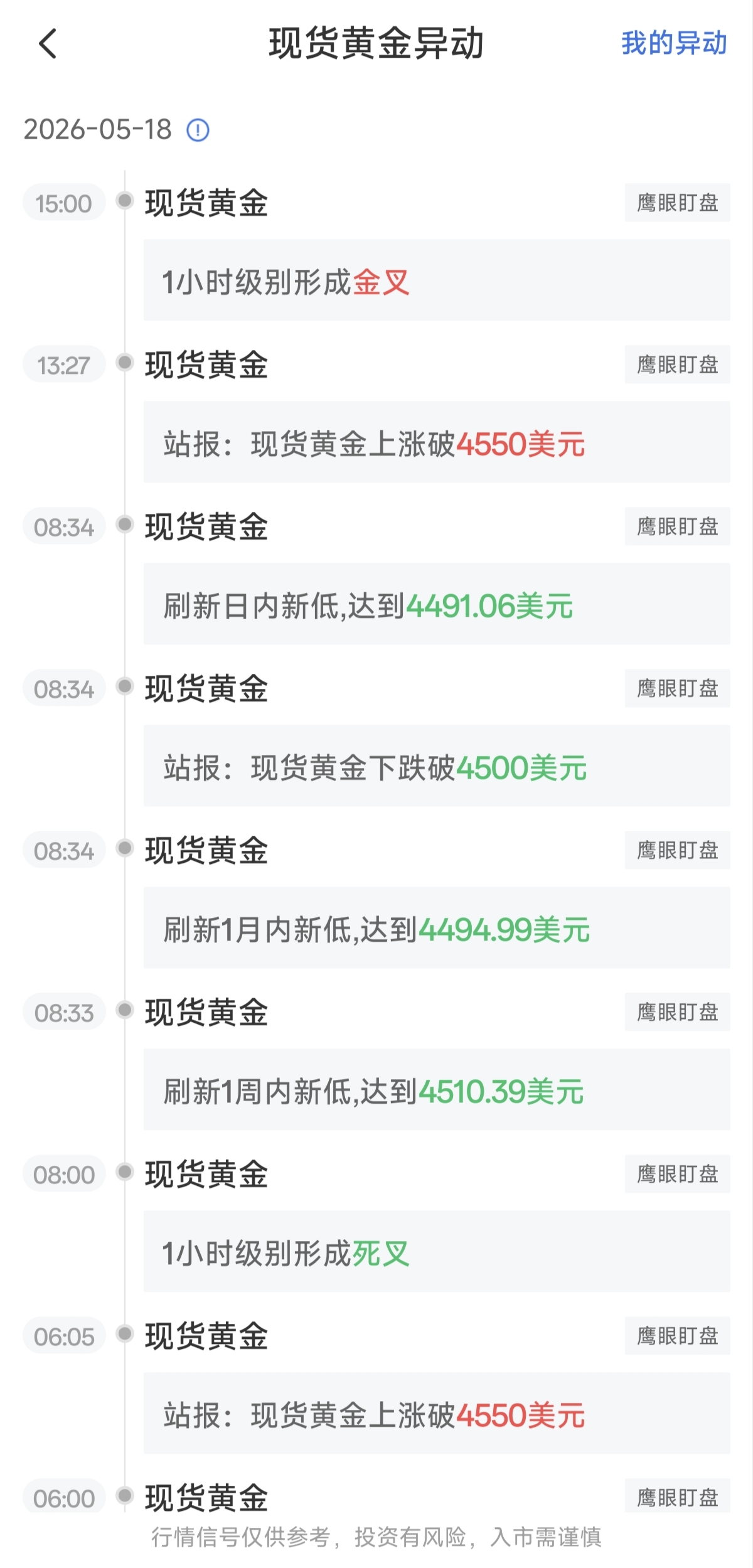 現(xiàn)貨黃金行情異動：1小時級別形成金叉