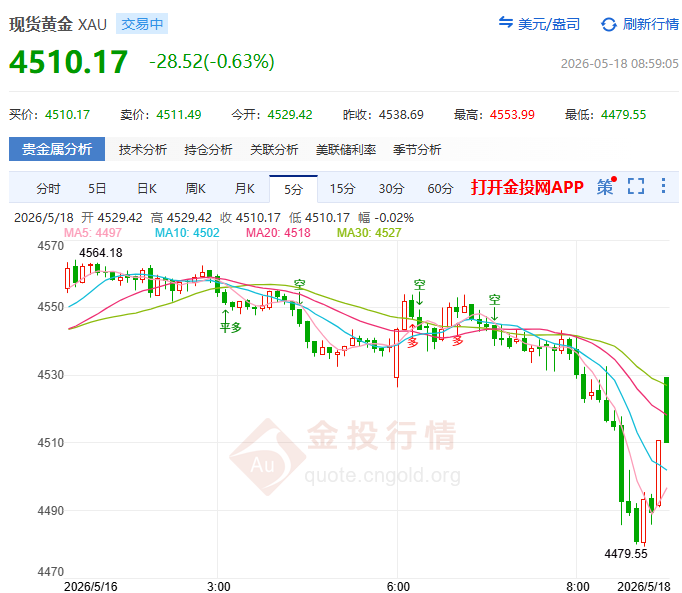 金投財經(jīng)早知道：?加息核彈與地緣烽火齊襲 現(xiàn)貨黃金一日狂瀉500美元