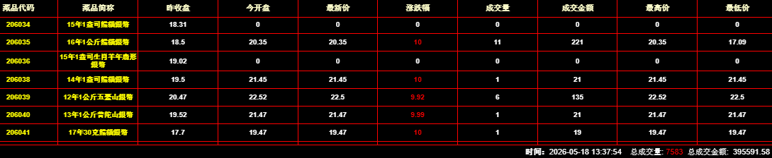 2026年5月18日钱币邮票交易行情：总成交量为7583件