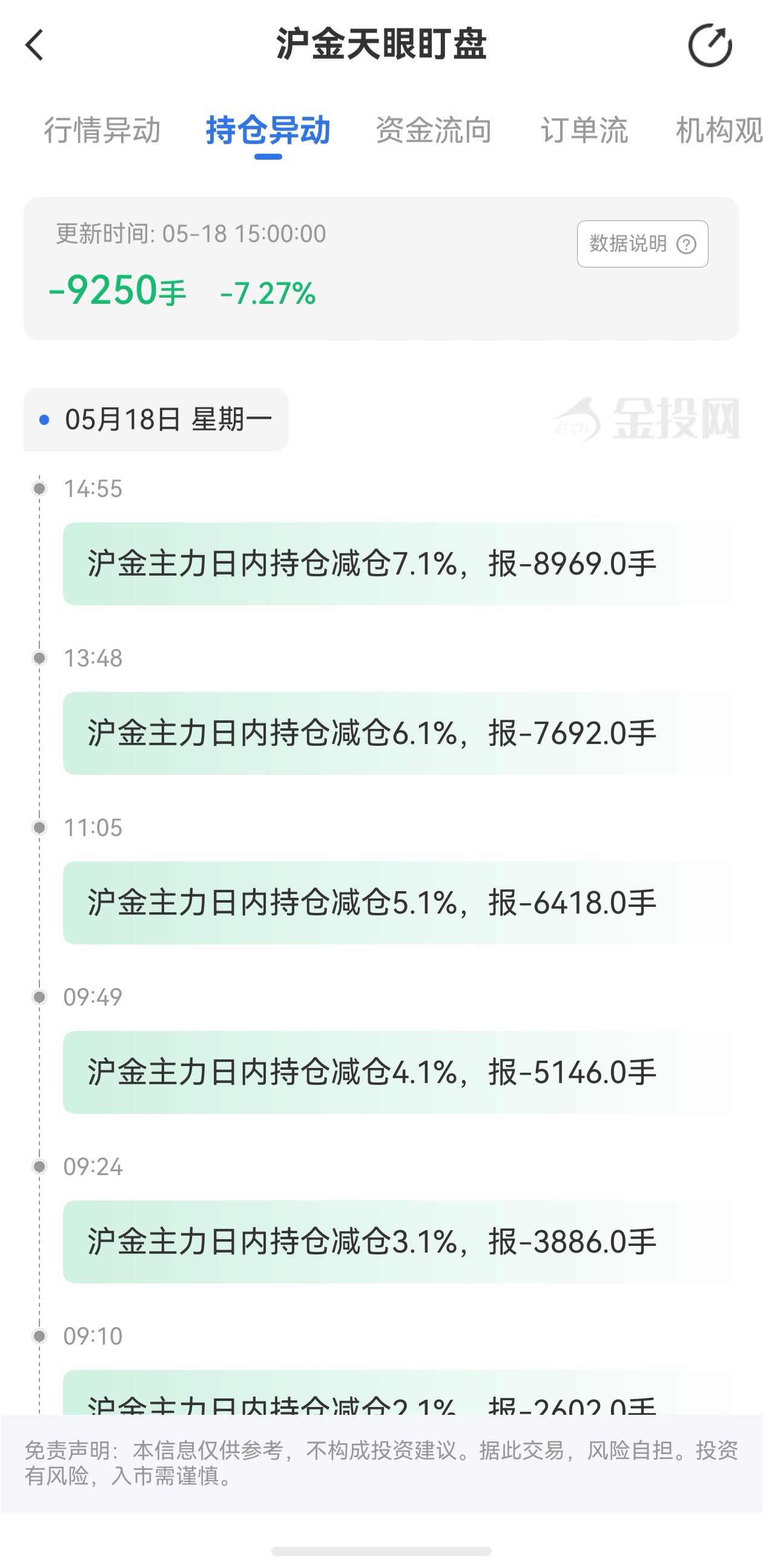天眼盯盤滬金持倉異動：5月18日滬金主力日內(nèi)持倉減少9250手