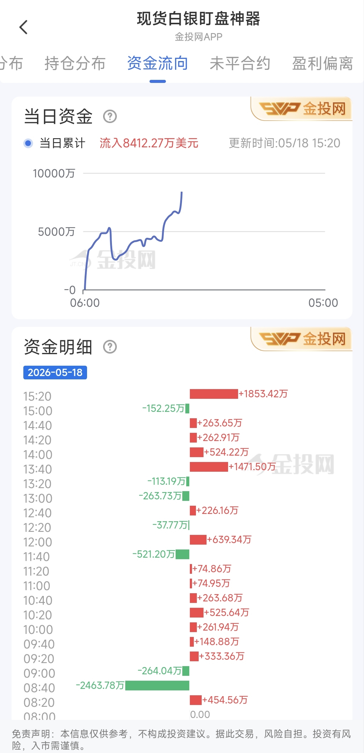5月18日現(xiàn)貨白銀最新資金流向：累計(jì)流入8412.27萬(wàn)美元