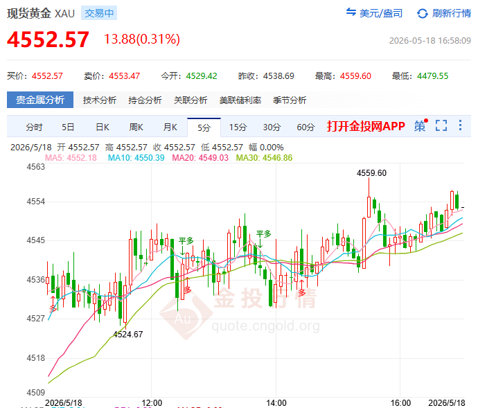 金投財(cái)經(jīng)晚間道：美元逼近100大關(guān)虎視眈眈！ 金價(jià)窄幅拉鋸待“政策轉(zhuǎn)向”救命東風(fēng)