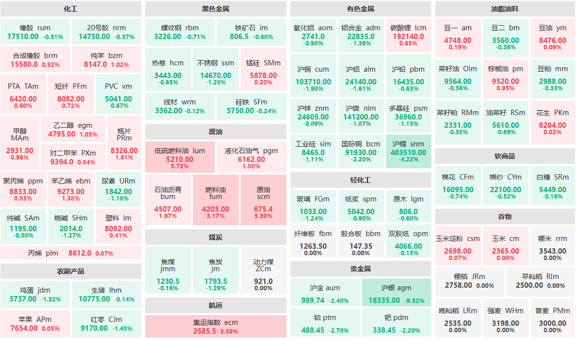 5月18日早盘：沪银主力跌超9%  低硫燃料油、原油主力涨超5%