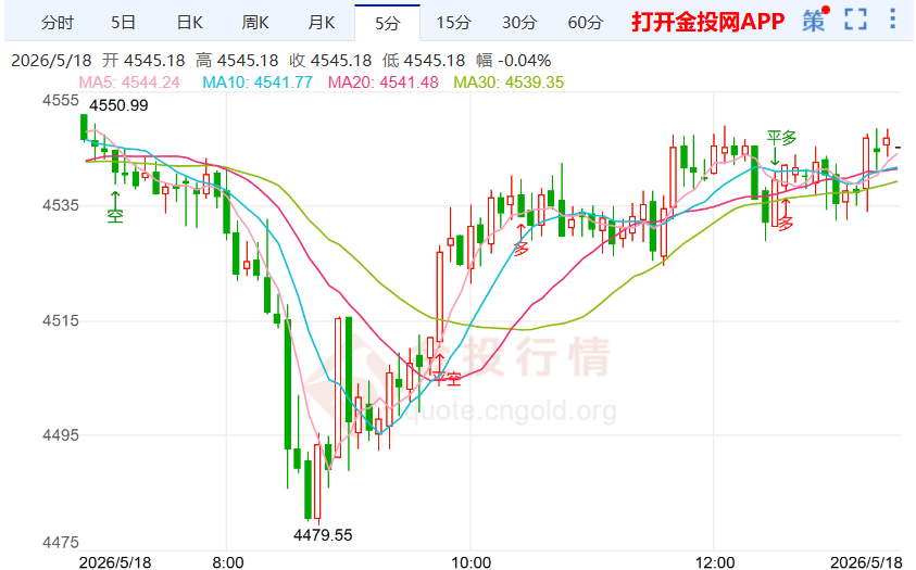 2026年5月18日黄金行情深度解析