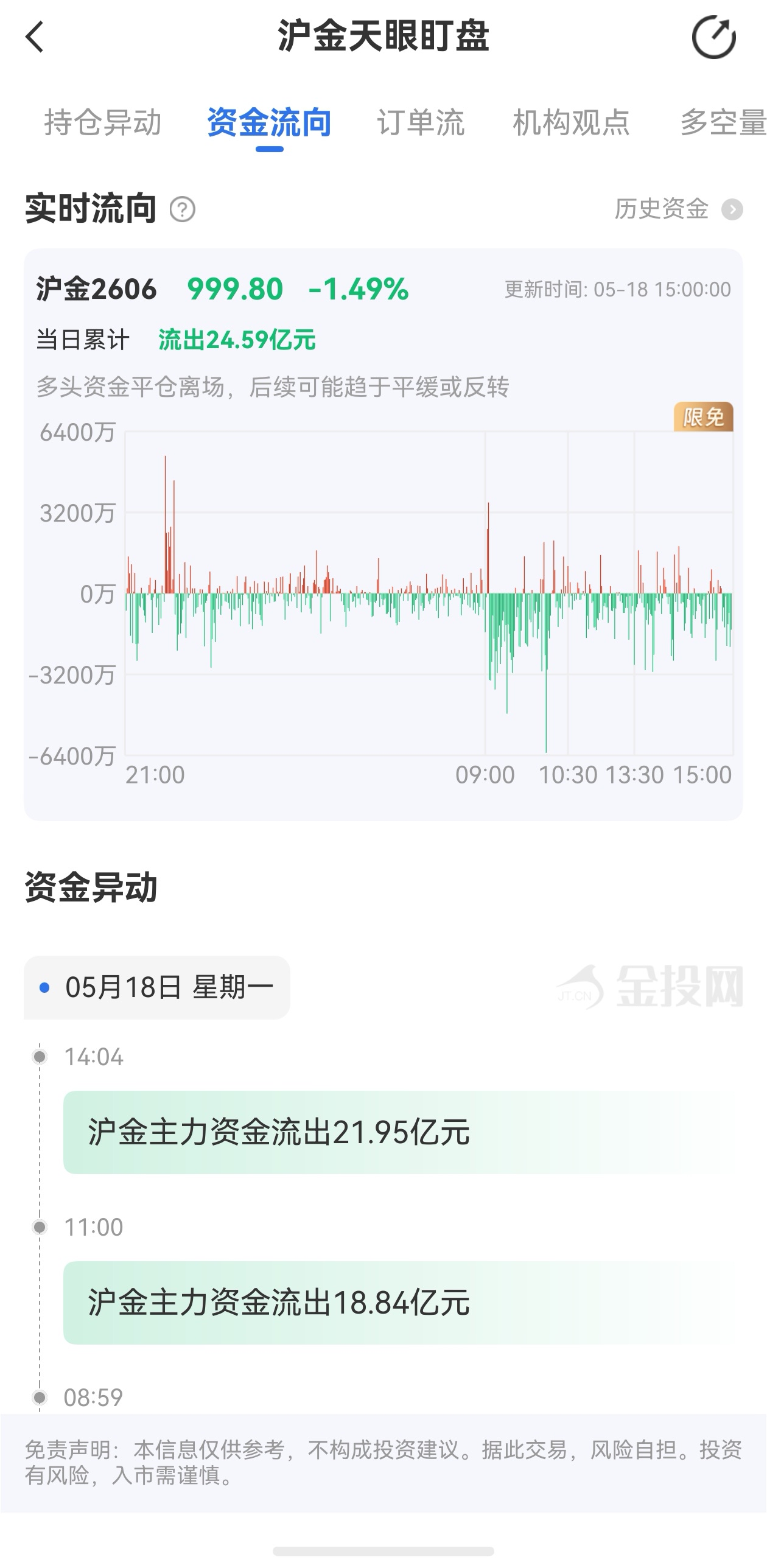 天眼盯盤滬金最新資金流向：5月18日當(dāng)日累計(jì)流出24.59億元