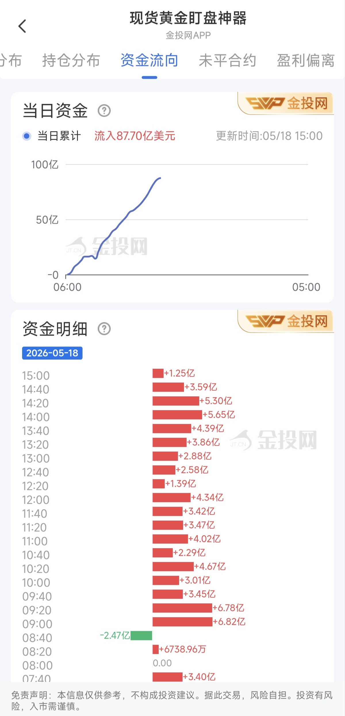 5月18日現(xiàn)貨黃金最新資金流向：累計流入87.70億美元