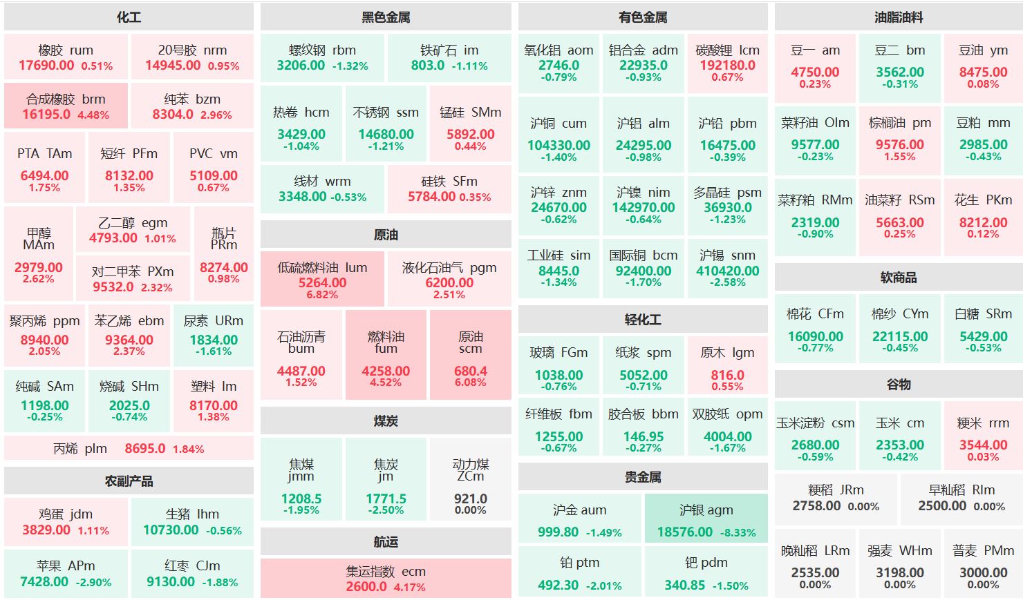 收盘：低硫燃油、原油主力涨超6% 沪银主力跌超8%