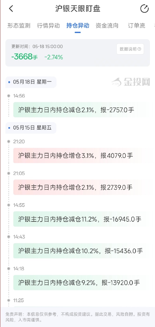 5月18日天眼盯盘持仓异动：沪银主力持仓减持3668手