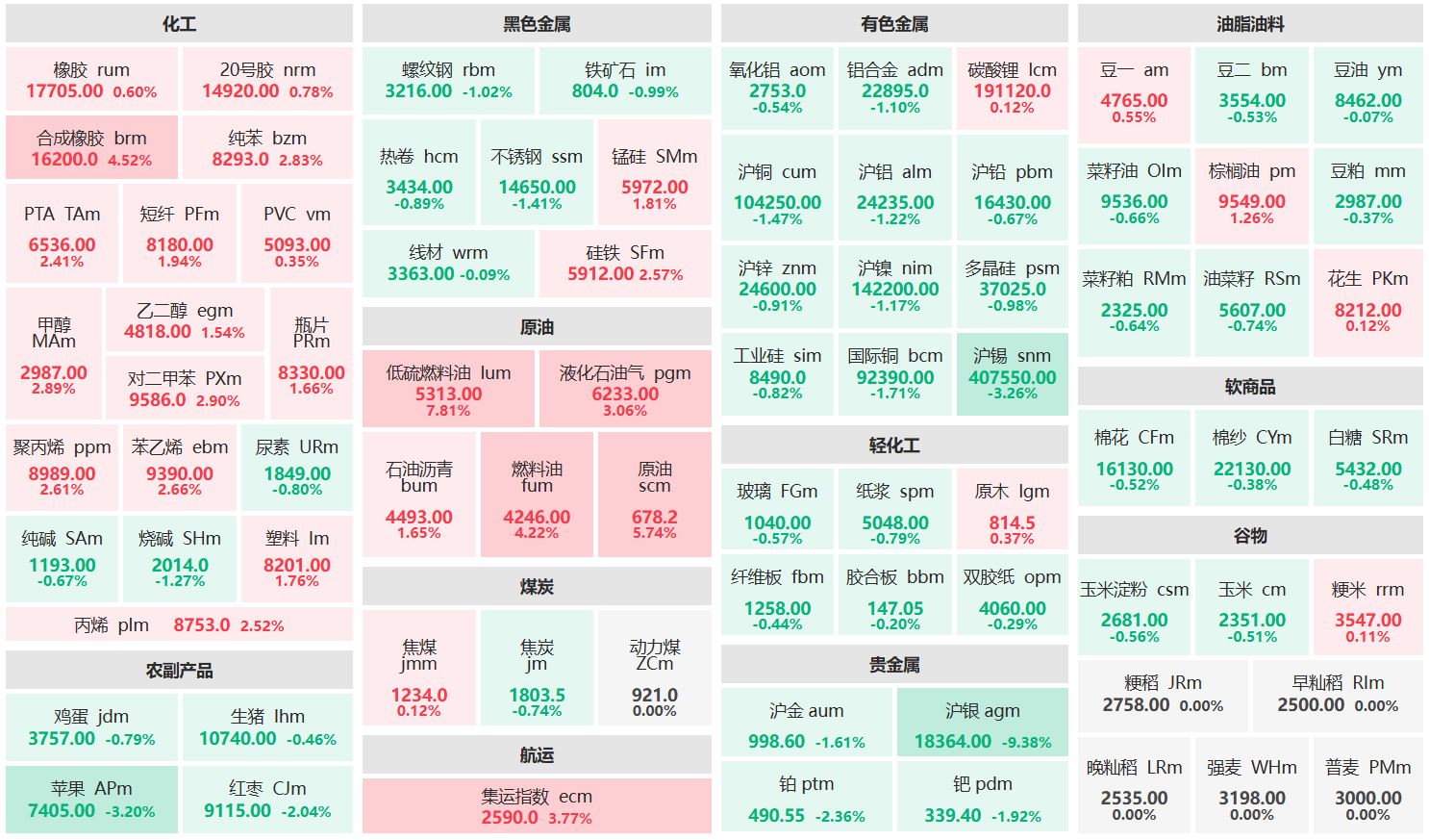 午评：低硫燃油主力涨超7% 沪银主力跌超9%