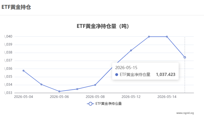 【黃金etf持倉量】5月15日黃金ETF較上一交易日減持2.57噸