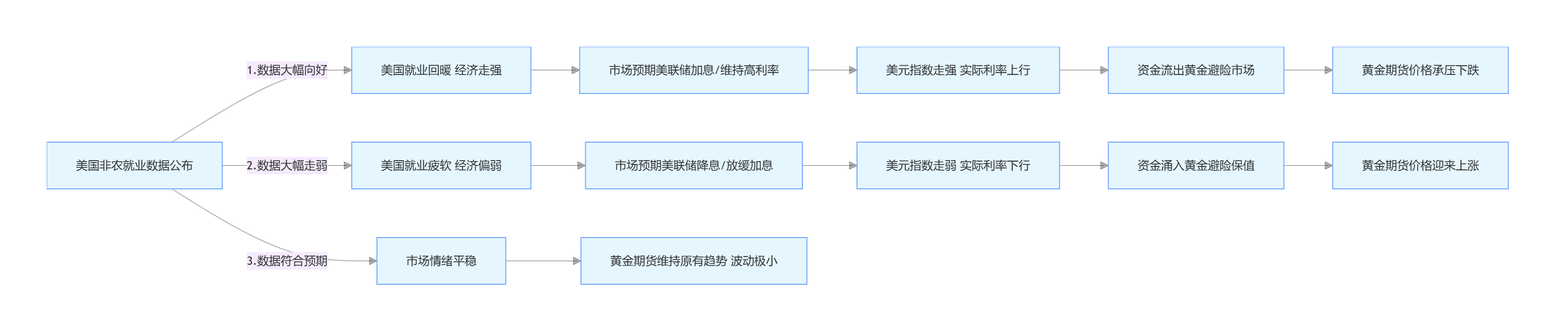 非農(nóng)數(shù)據(jù)怎么影響黃金期貨？一張圖看懂傳導(dǎo)邏輯