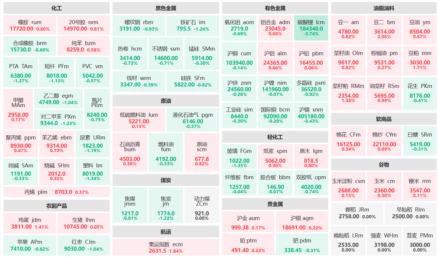 午评：豆二主力涨超2% 碳酸锂主力跌超3%
