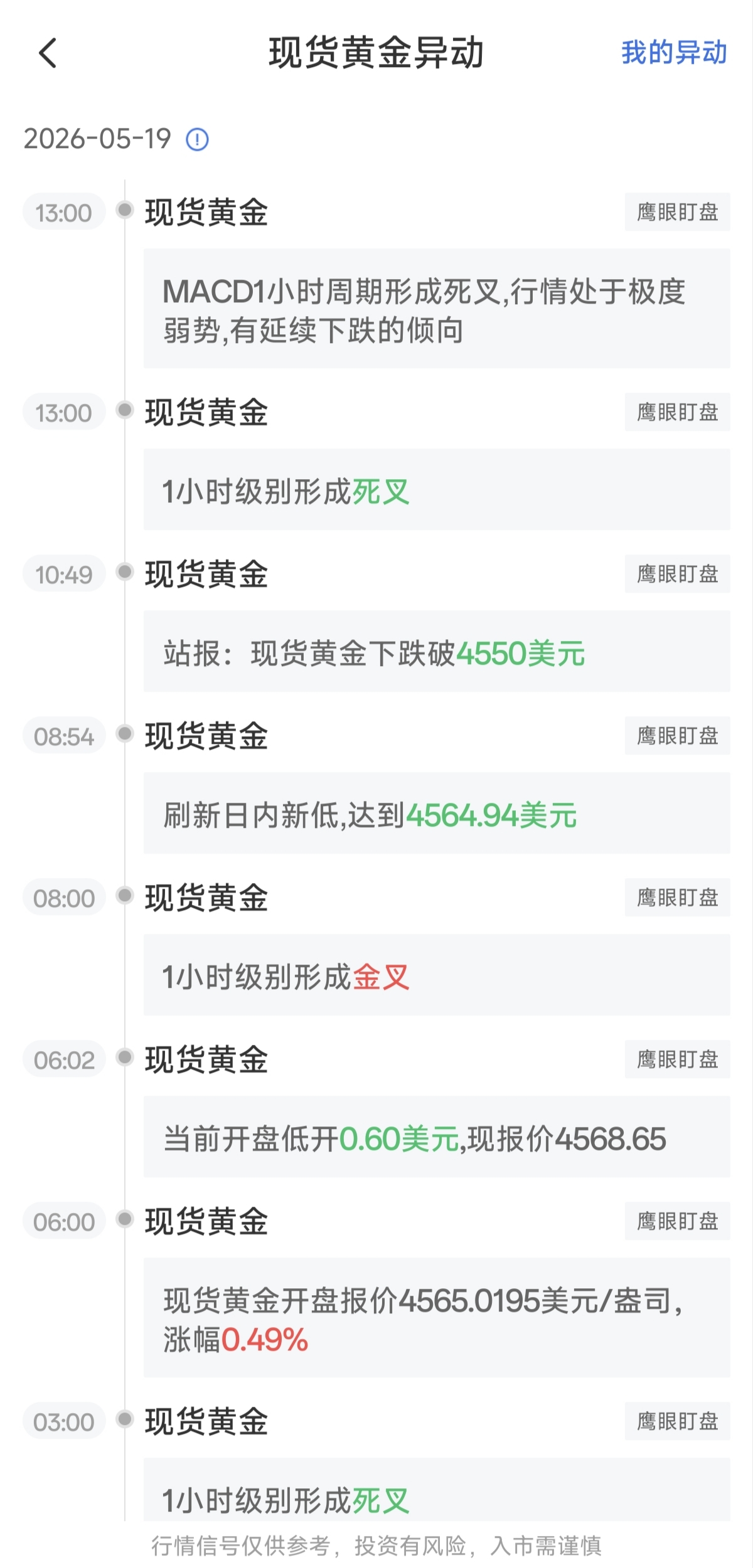 現(xiàn)貨黃金行情異動(dòng)：MACD1小時(shí)級(jí)別形成死叉