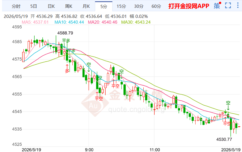 2026年5月19日黄金市场行情解析