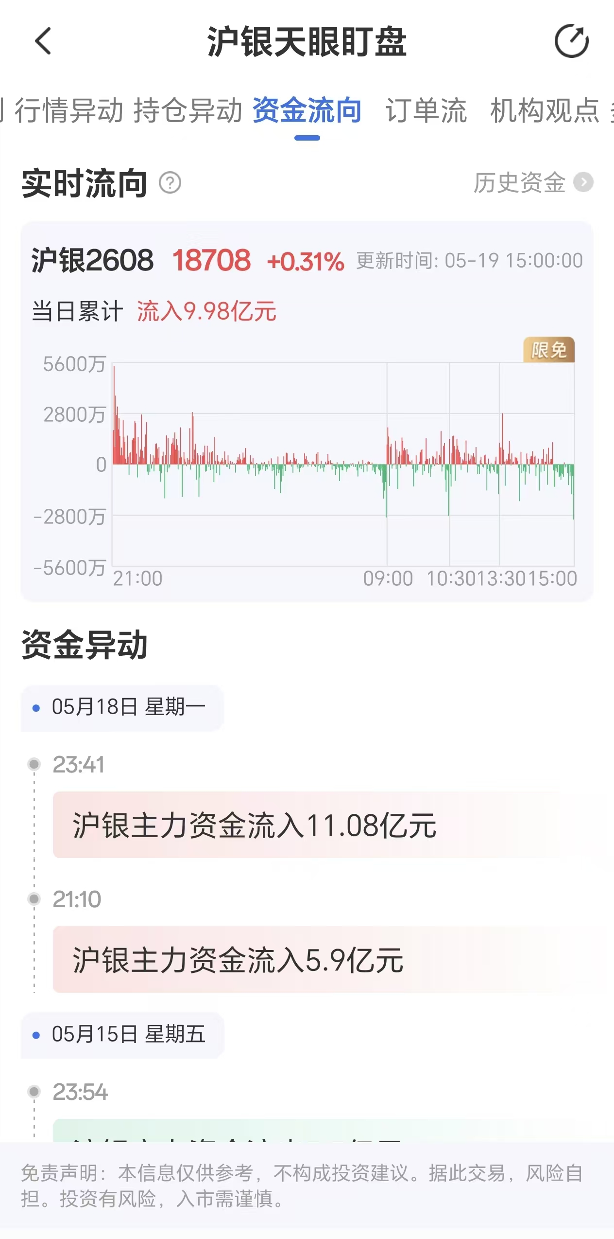 天眼盯盘沪银资金流向：5月19日沪银主力合约资金流入9.98亿