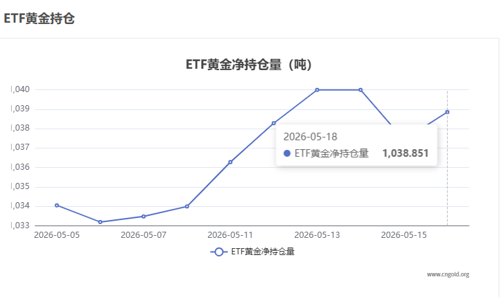 【黃金etf持倉量】5月15日黃金ETF較上一交易日增持1.43噸