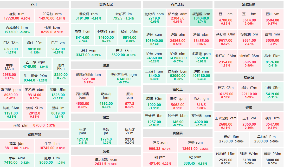 5月19日午盘:碳酸锂主力跌近4% 豆二主力涨超2%