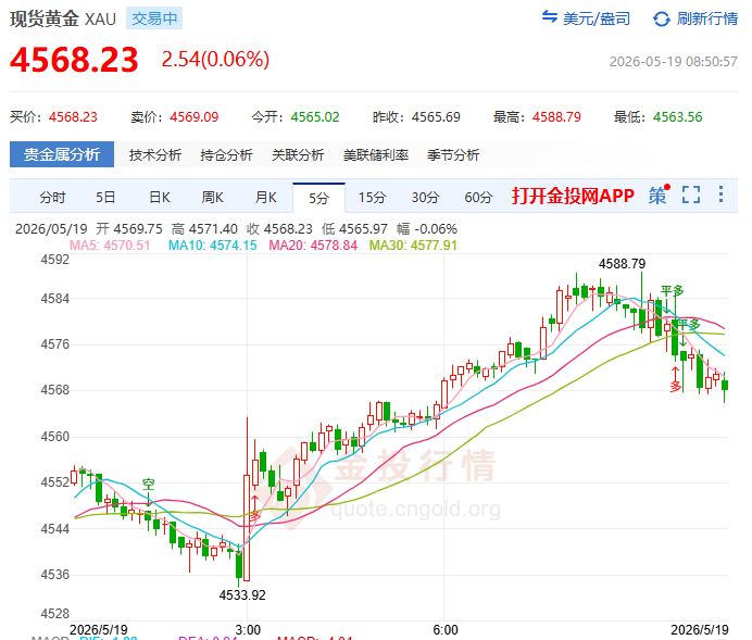 金投財經(jīng)早知道：?當“通脹夢魘”撞上“加息利刃” 黃金反彈為何步履蹣跚？