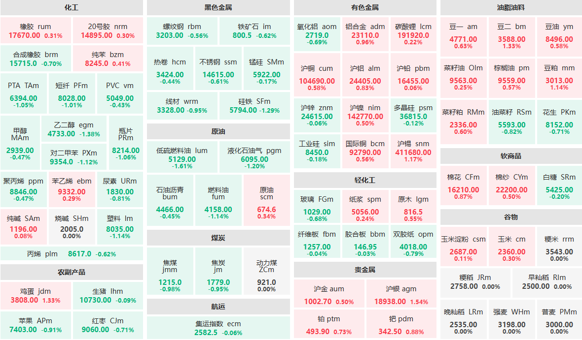 5月19日早盘：低硫燃料油、乙二醇等主力跌超1% 沪银主力涨超1%
